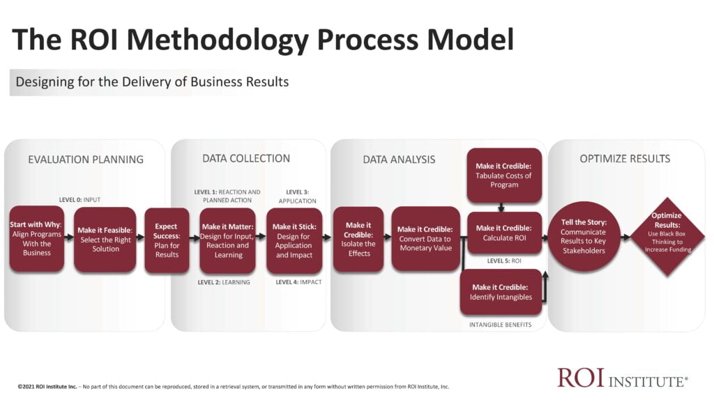 ROI Methodology model[1]